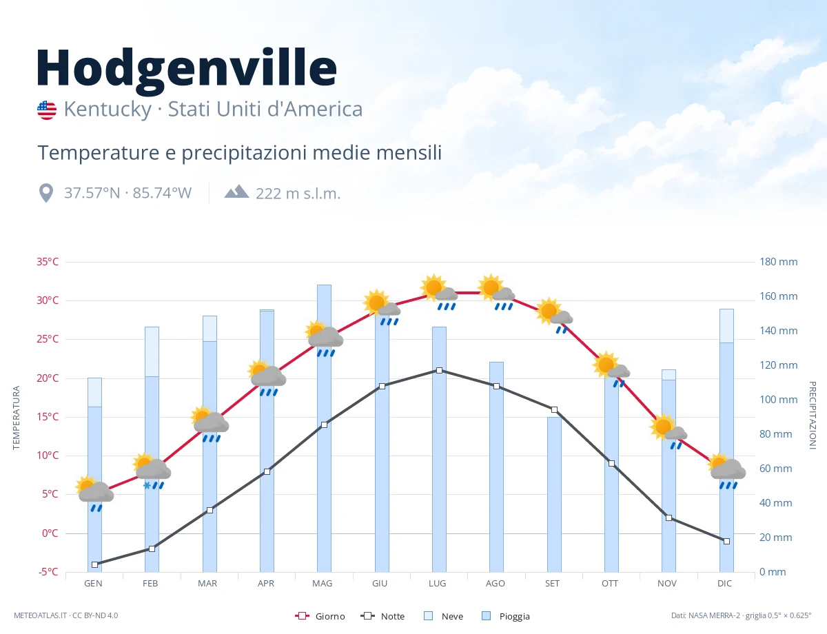 Hodgenville - temperature e precipitazioni medie mensili
