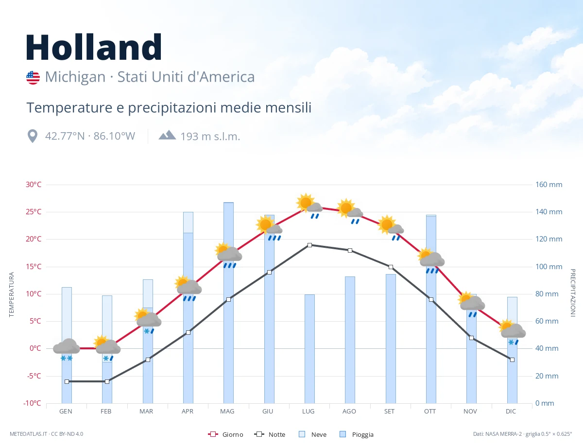 Holland - temperature e precipitazioni medie mensili