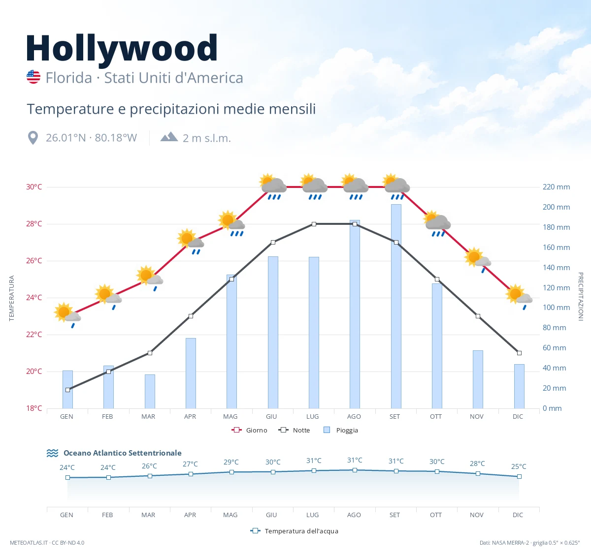 Hollywood - temperature e precipitazioni medie mensili