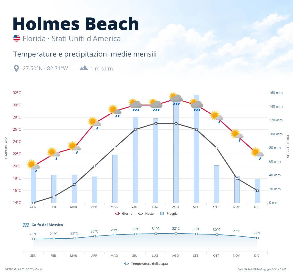 Holmes Beach - temperature e precipitazioni medie mensili