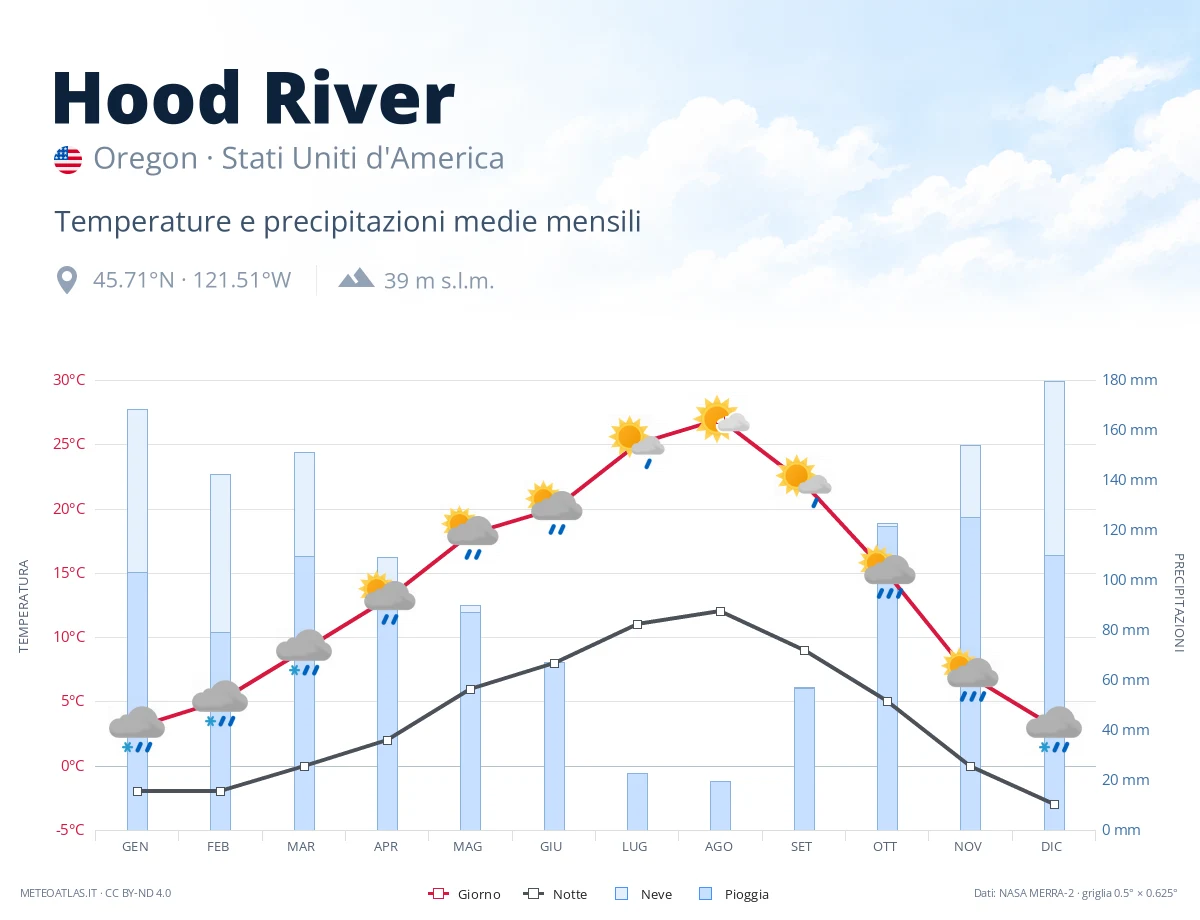 Hood River - temperature e precipitazioni medie mensili