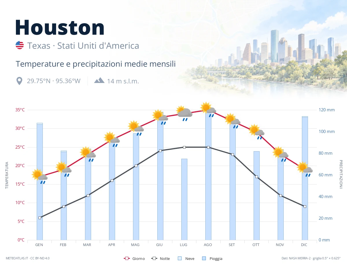 Houston - temperature e precipitazioni medie mensili