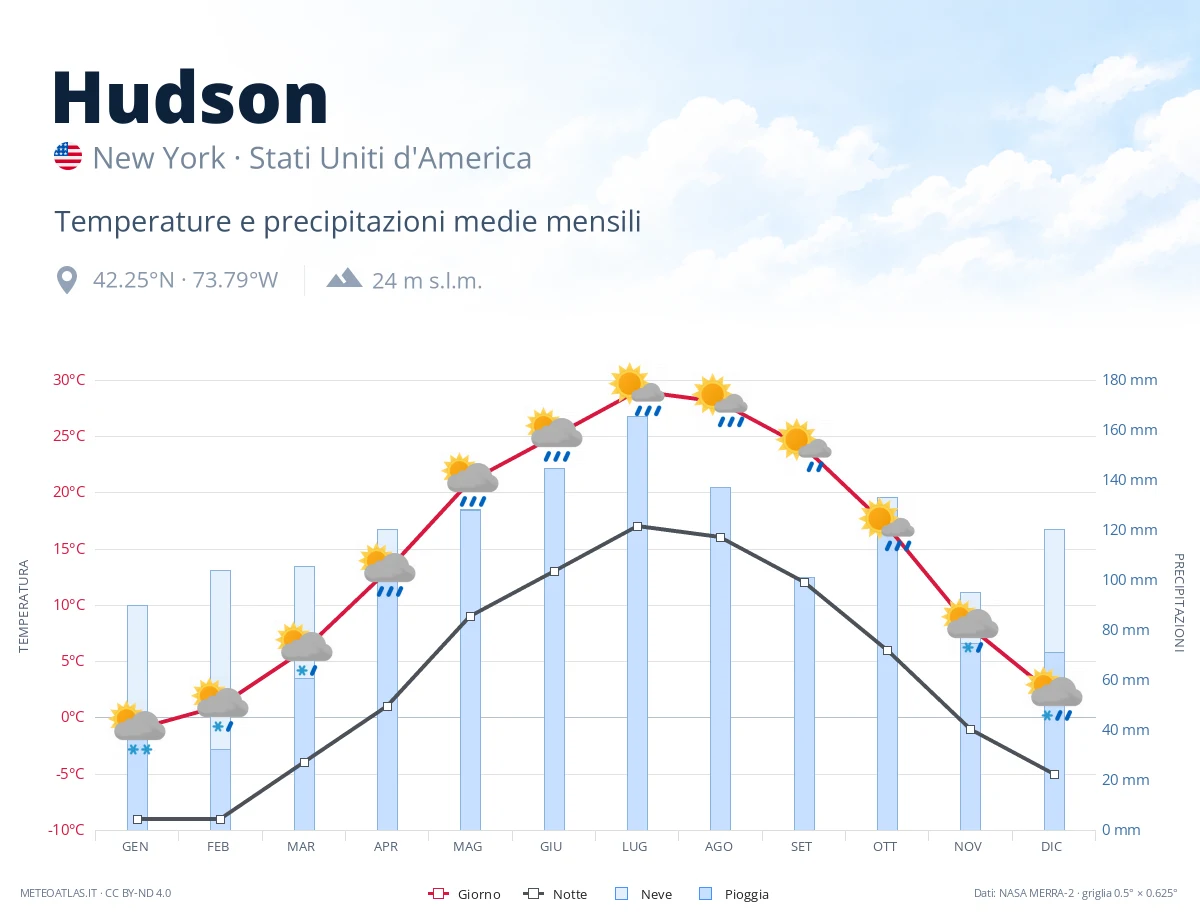 Hudson - temperature e precipitazioni medie mensili