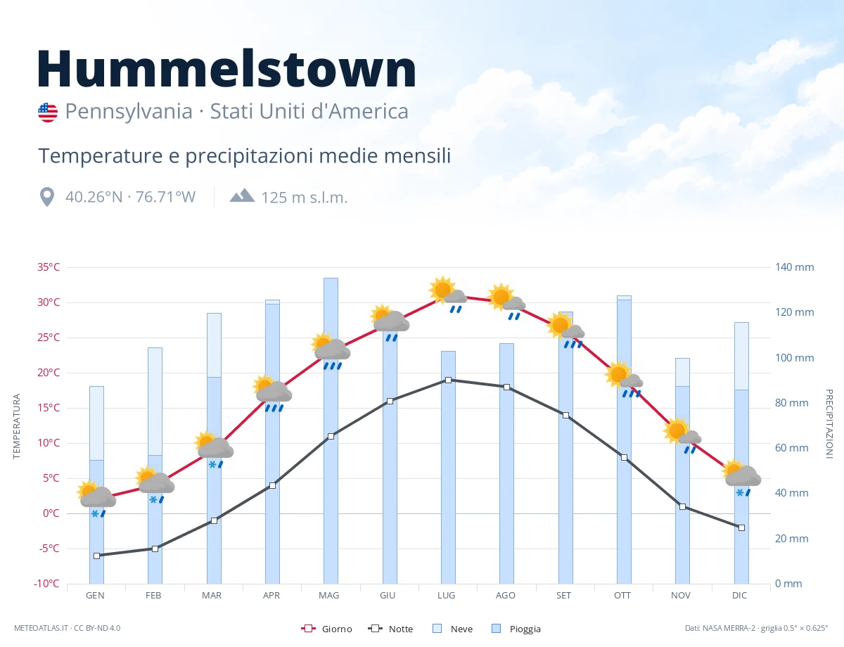 Hummelstown - temperature e precipitazioni medie mensili