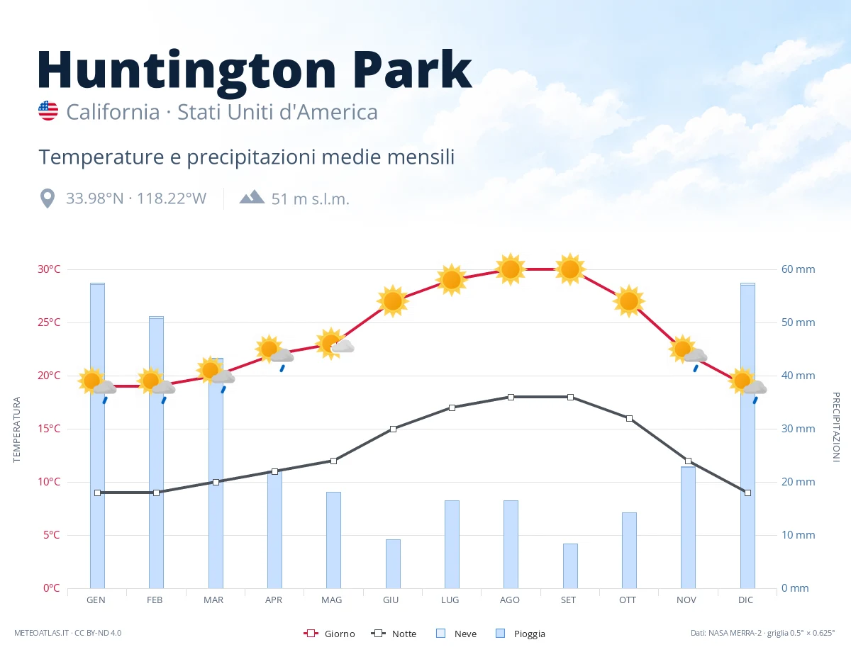 Huntington Park - temperature e precipitazioni medie mensili
