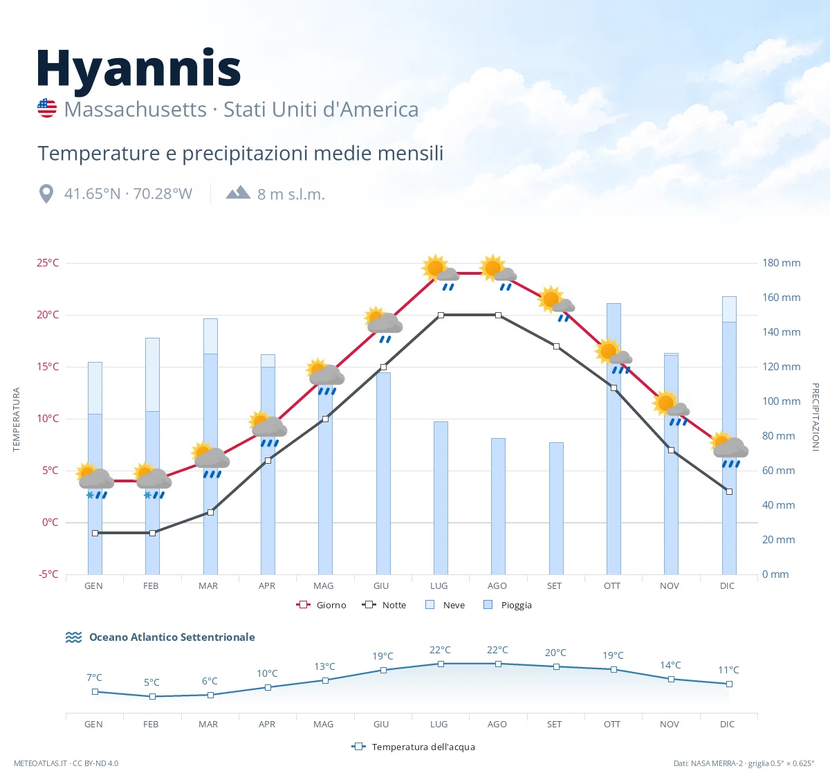 Hyannis - temperature e precipitazioni medie mensili