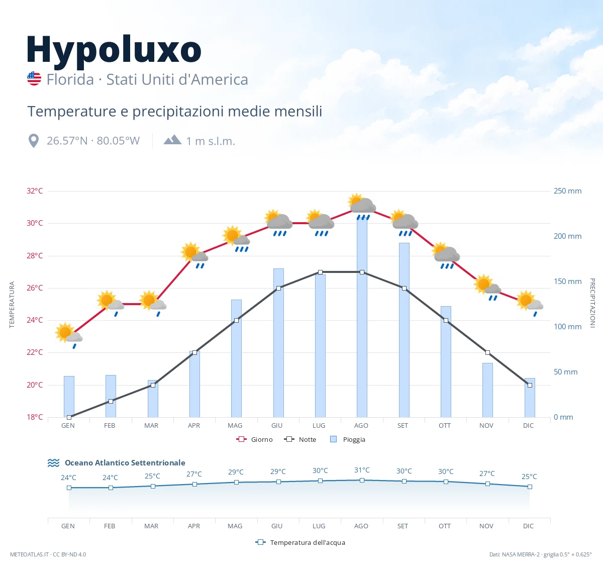 Hypoluxo - temperature e precipitazioni medie mensili