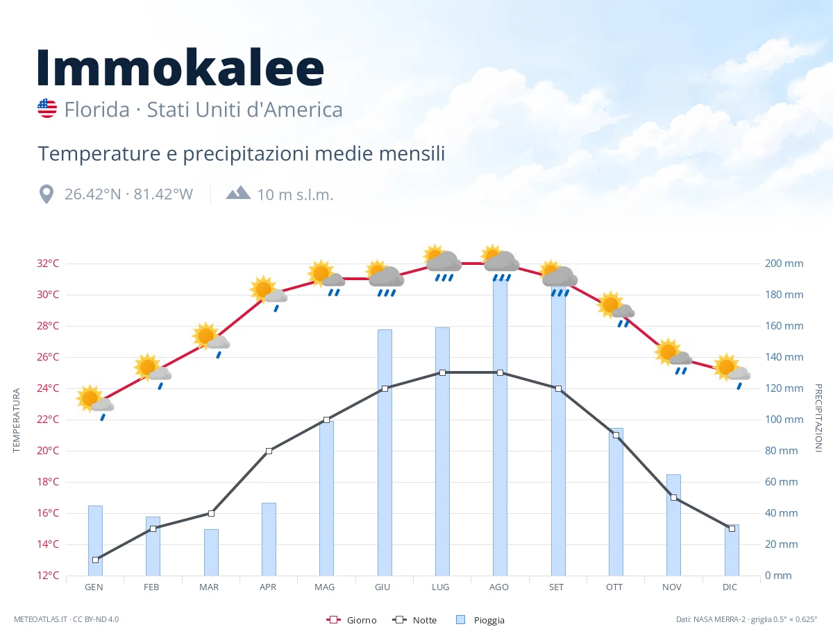Immokalee - temperature e precipitazioni medie mensili