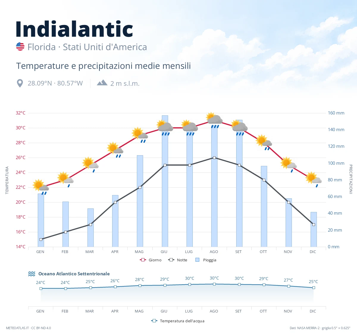 Indialantic - temperature e precipitazioni medie mensili