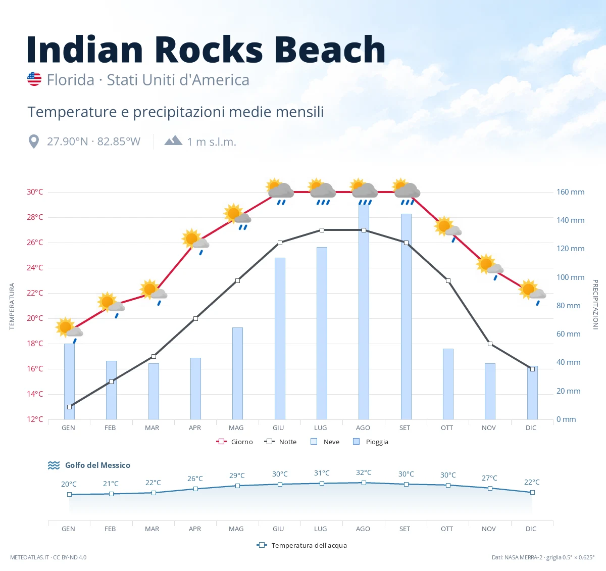 Indian Rocks Beach - temperature e precipitazioni medie mensili