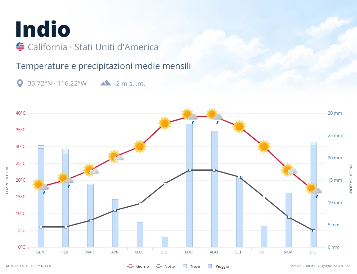Indio - temperature e precipitazioni medie mensili