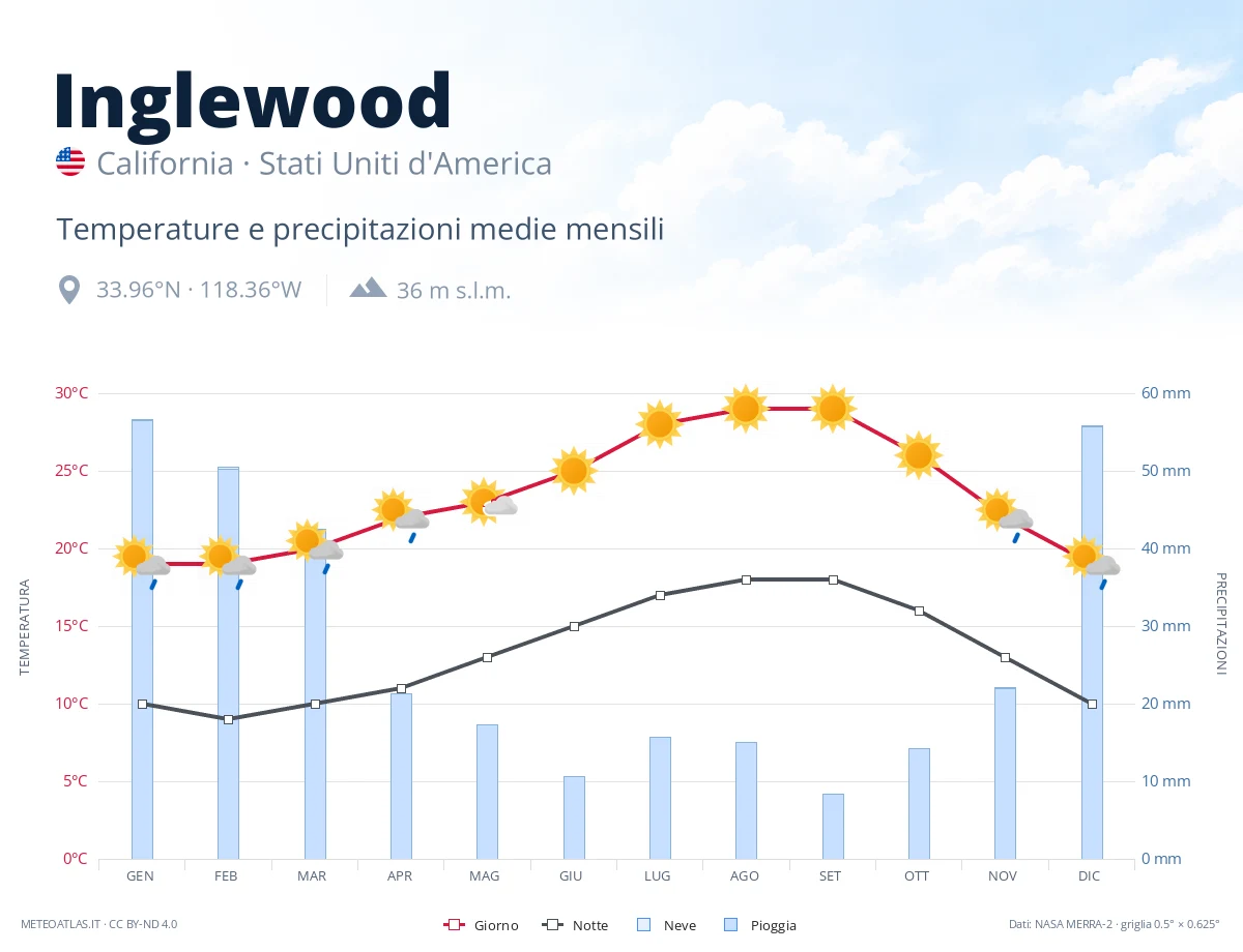 Inglewood - temperature e precipitazioni medie mensili