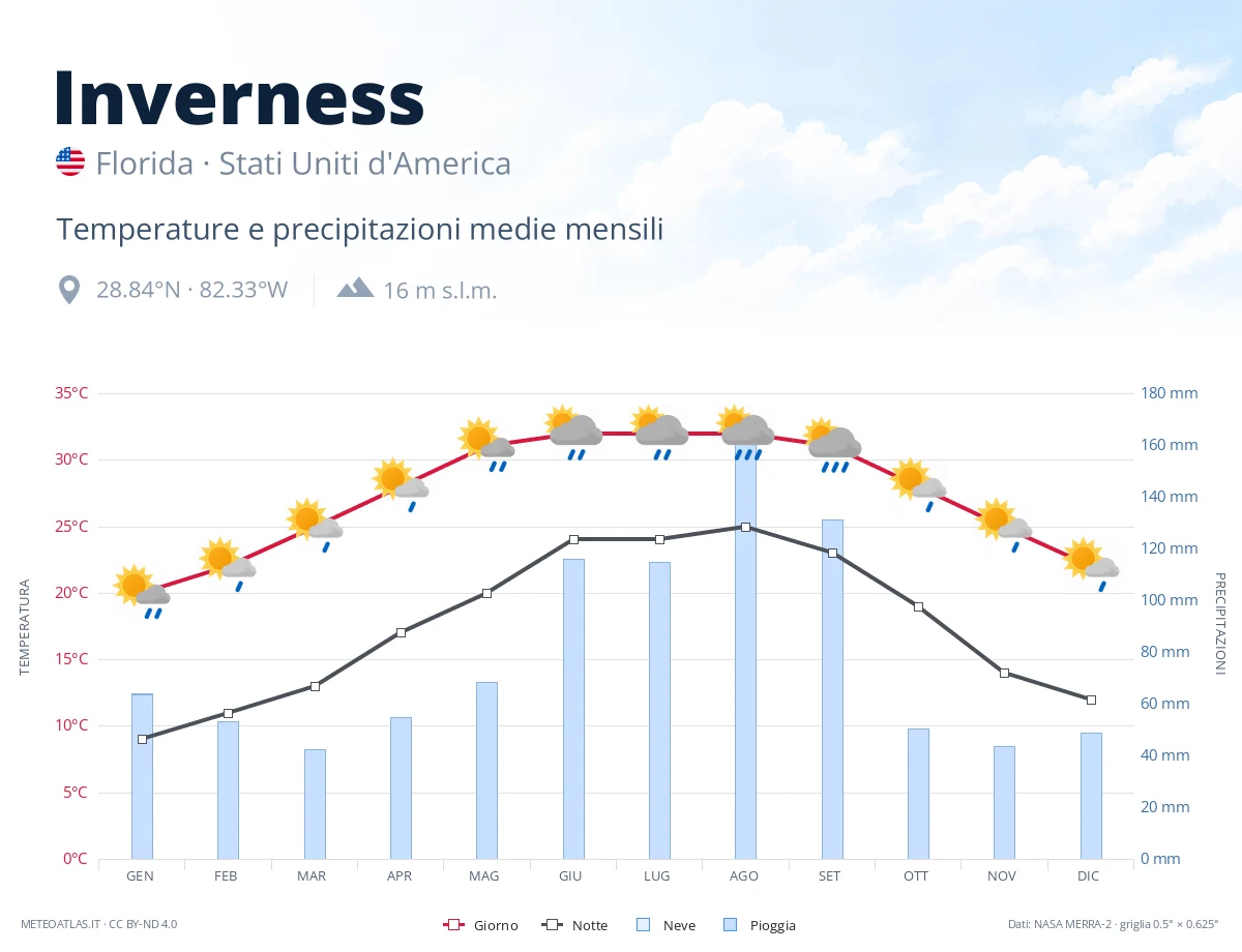 Inverness - temperature e precipitazioni medie mensili
