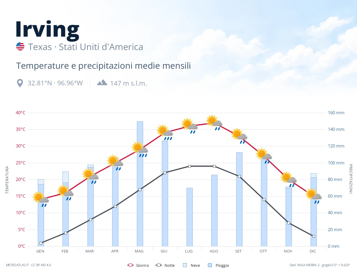 Irving - temperature e precipitazioni medie mensili