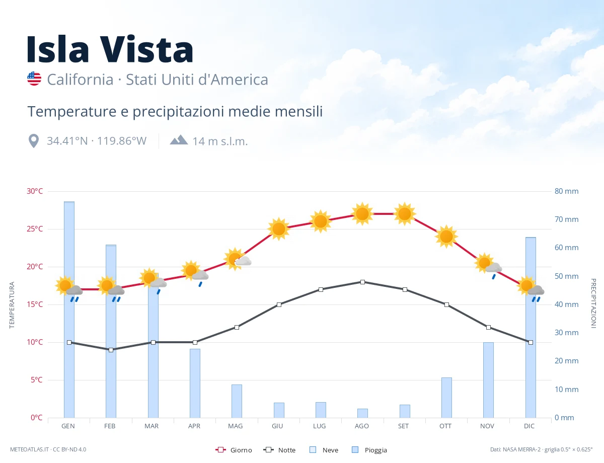 Isla Vista - temperature e precipitazioni medie mensili