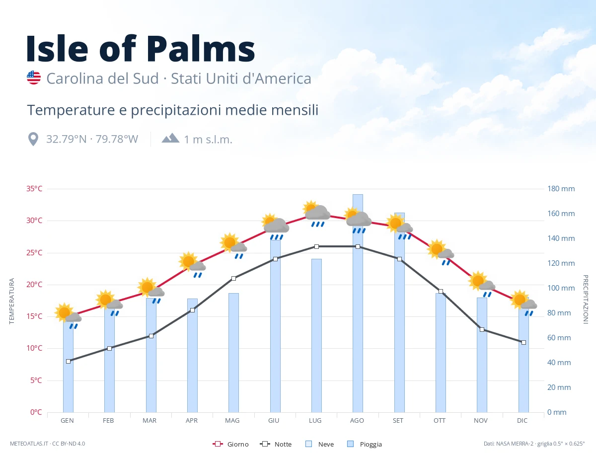 Isle of Palms - temperature e precipitazioni medie mensili