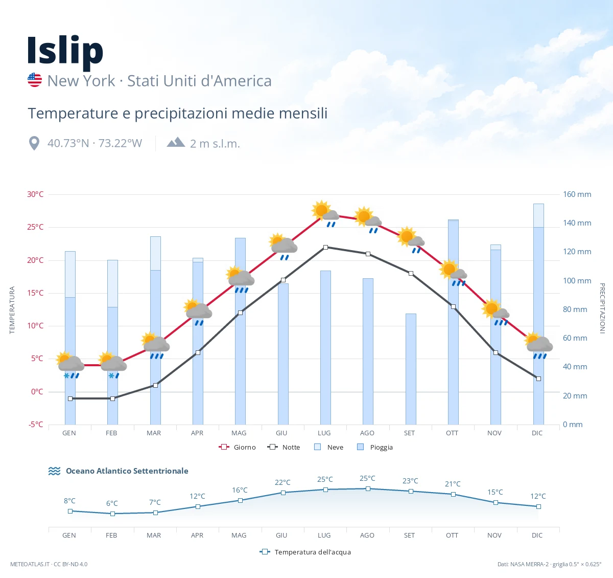 Islip - temperature e precipitazioni medie mensili