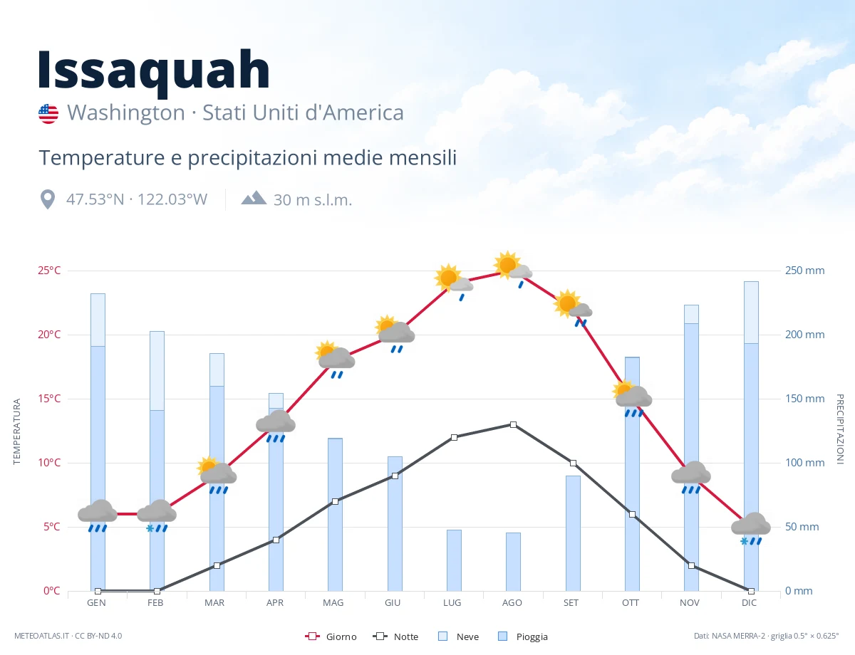 Issaquah - temperature e precipitazioni medie mensili