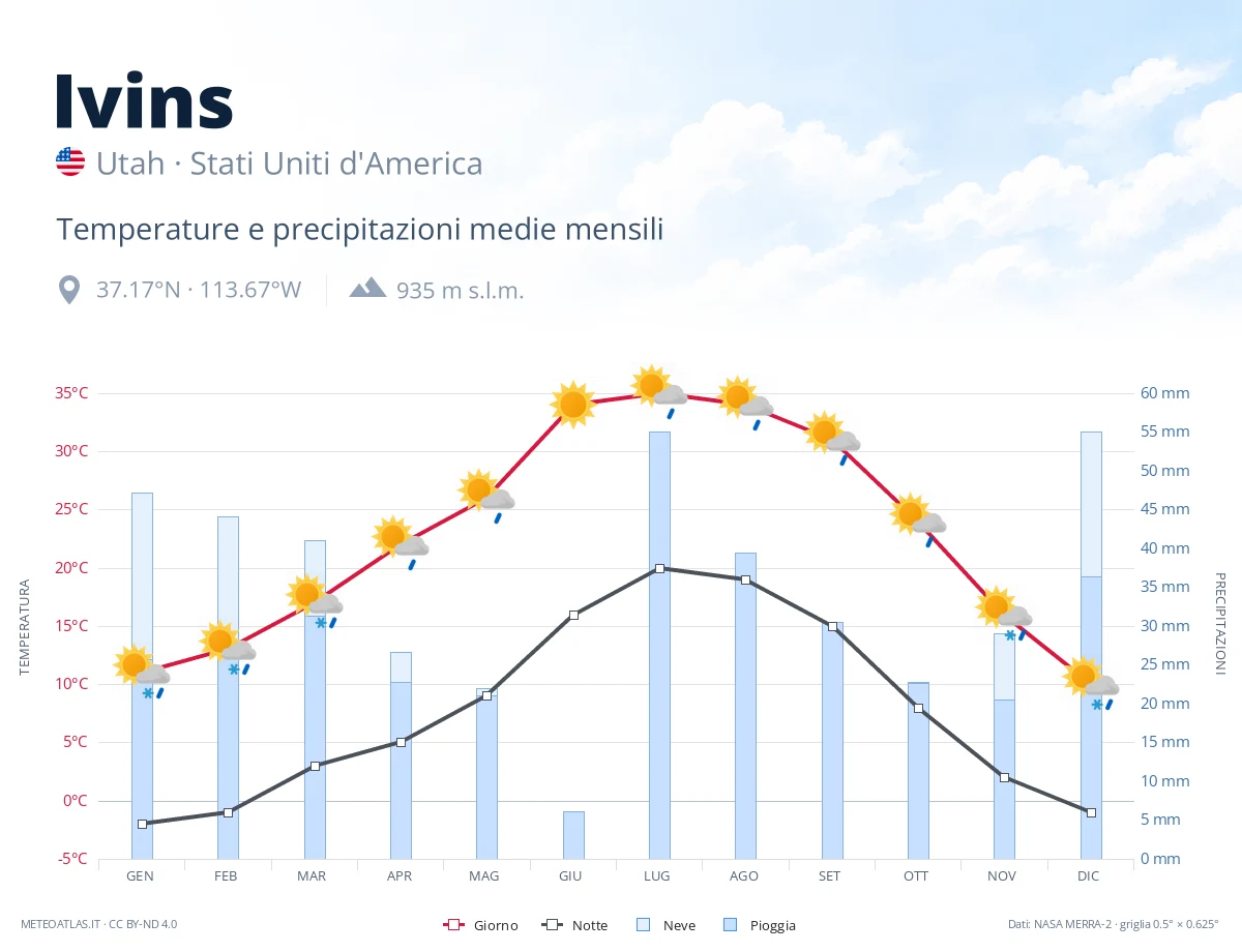 Ivins - temperature e precipitazioni medie mensili