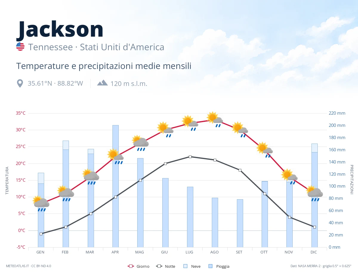 Jackson - temperature e precipitazioni medie mensili