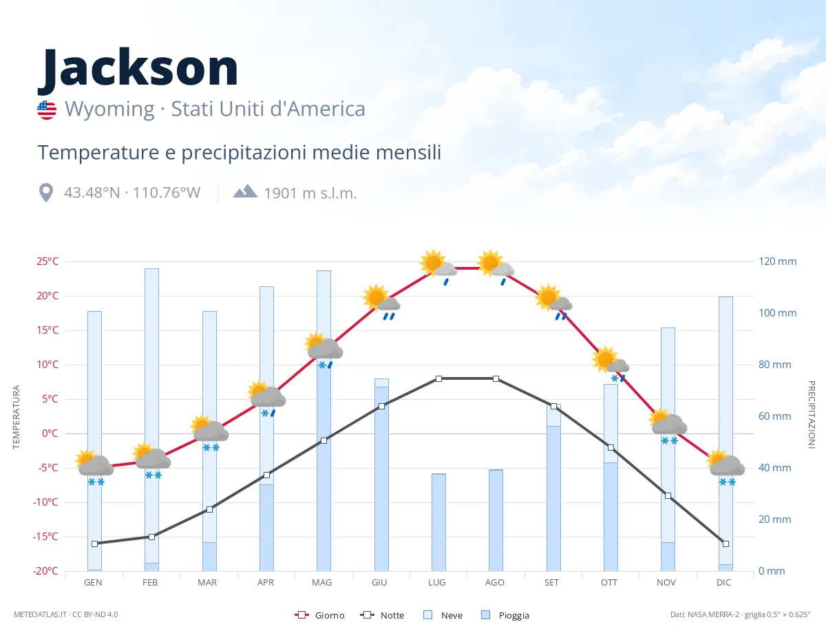 Jackson - temperature e precipitazioni medie mensili