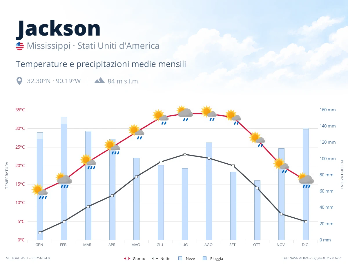 Jackson - temperature e precipitazioni medie mensili