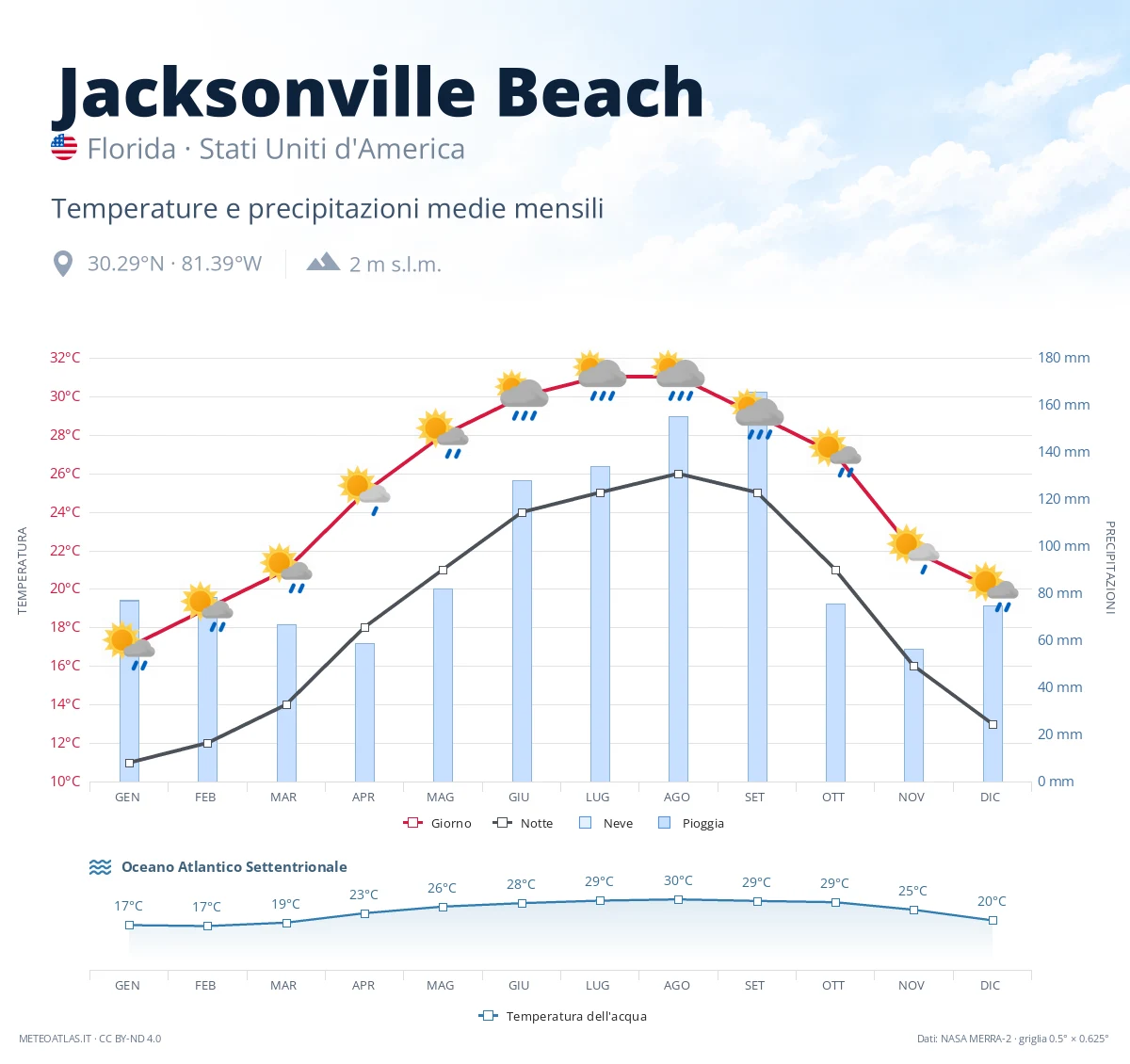 Jacksonville Beach - temperature e precipitazioni medie mensili