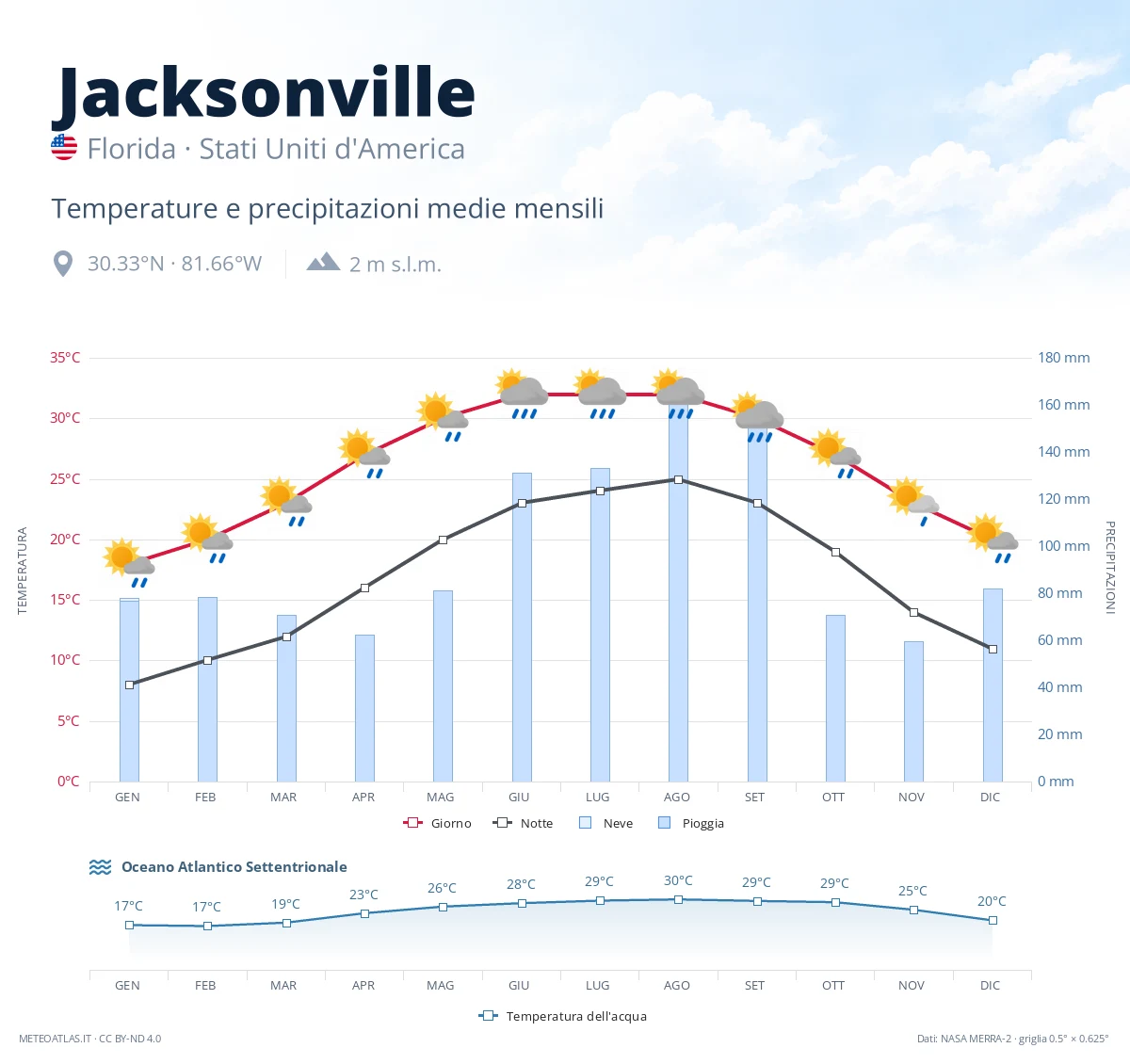 Jacksonville - temperature e precipitazioni medie mensili