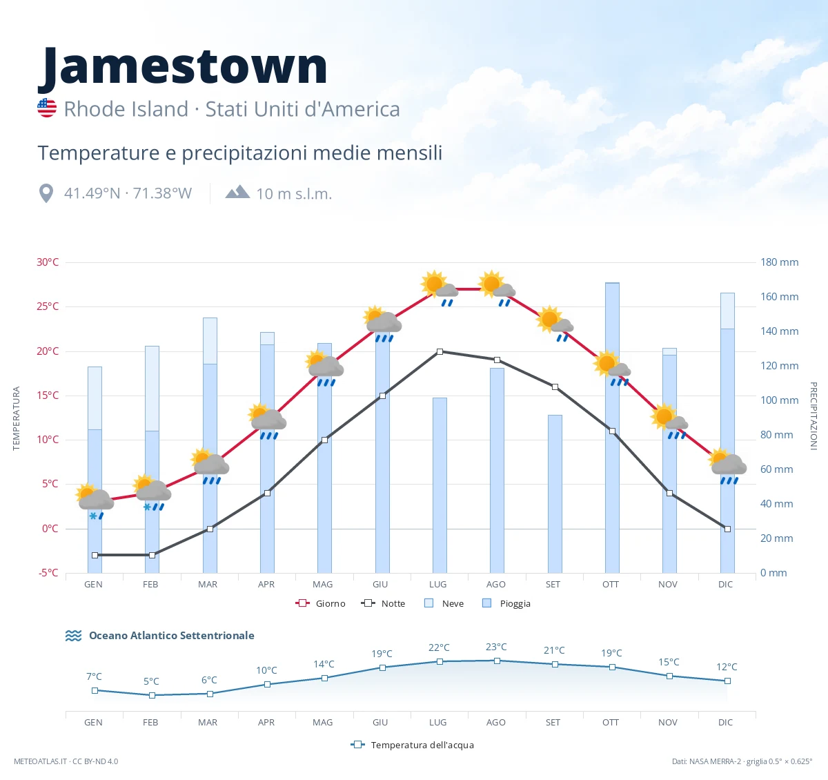 Jamestown - temperature e precipitazioni medie mensili