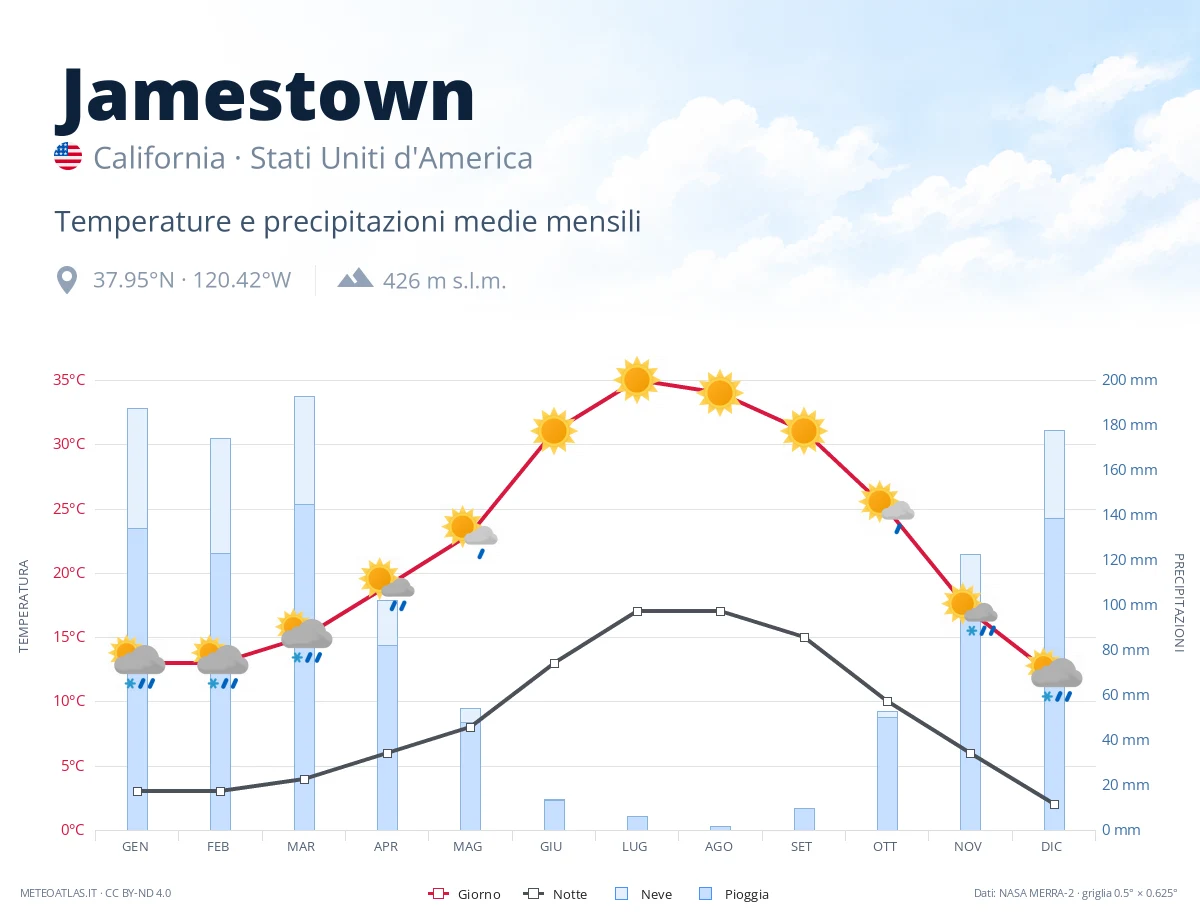 Jamestown - temperature e precipitazioni medie mensili