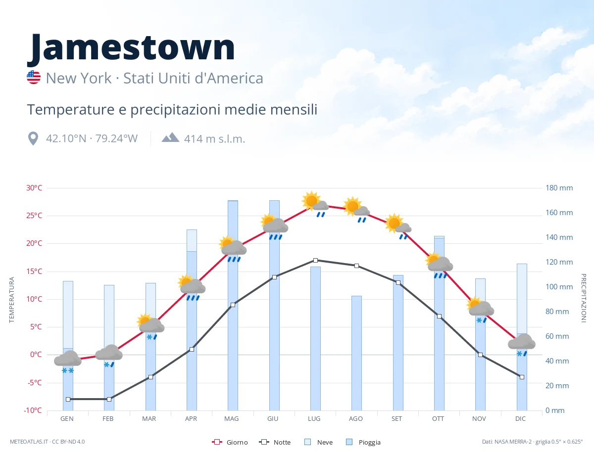 Jamestown - temperature e precipitazioni medie mensili