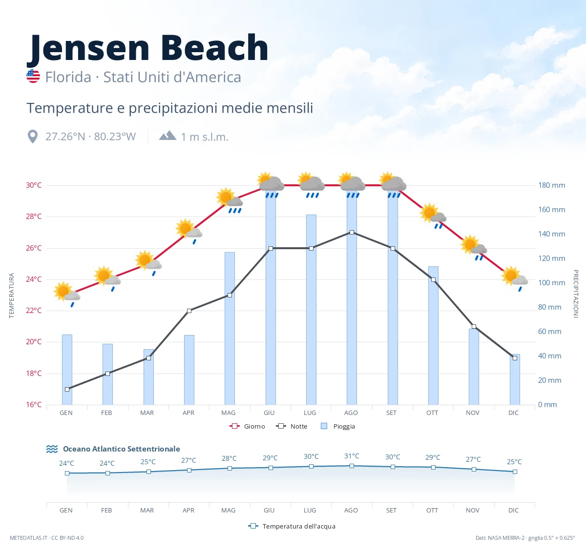 Jensen Beach - temperature e precipitazioni medie mensili