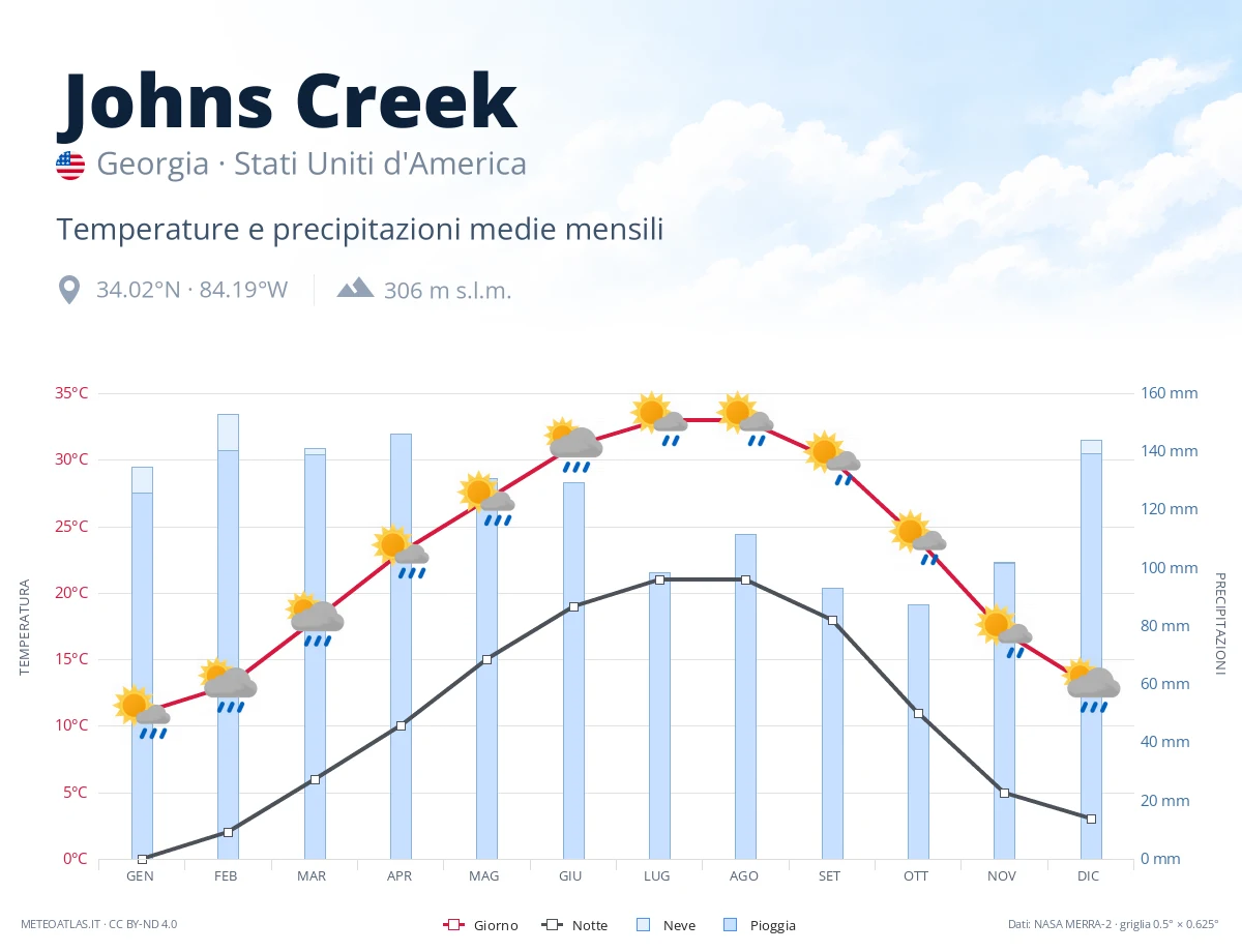 Johns Creek - temperature e precipitazioni medie mensili
