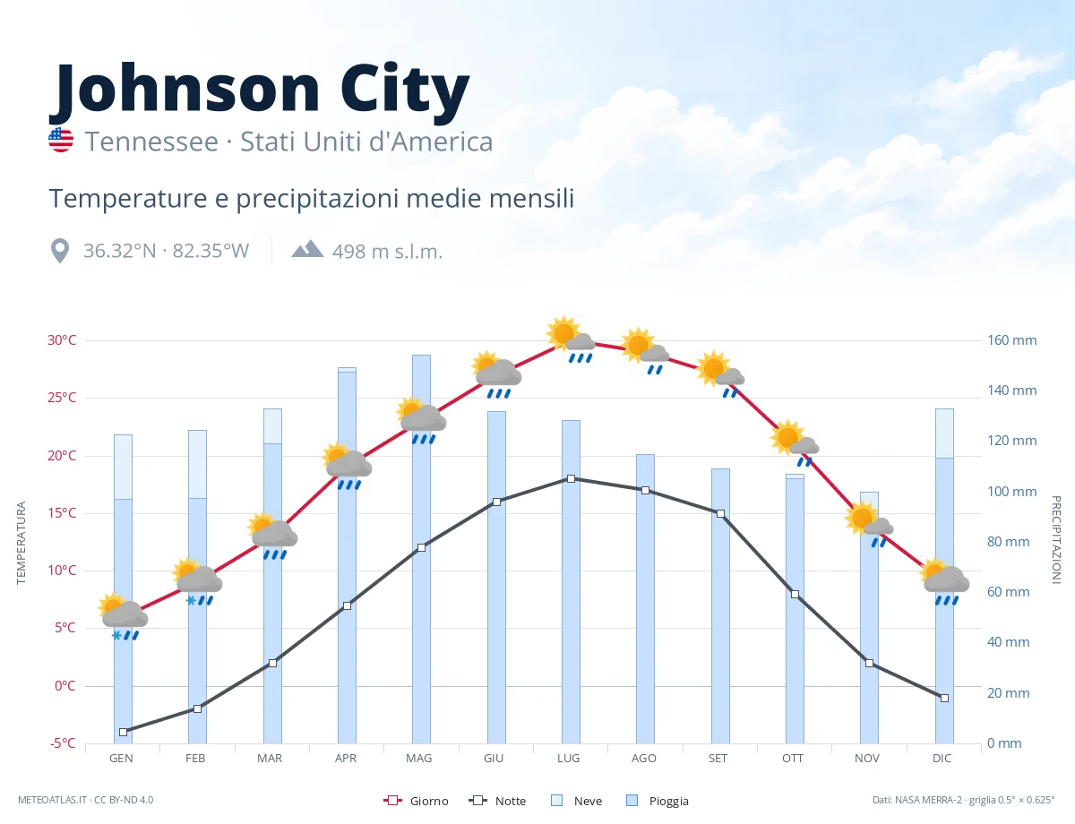 Johnson City - temperature e precipitazioni medie mensili