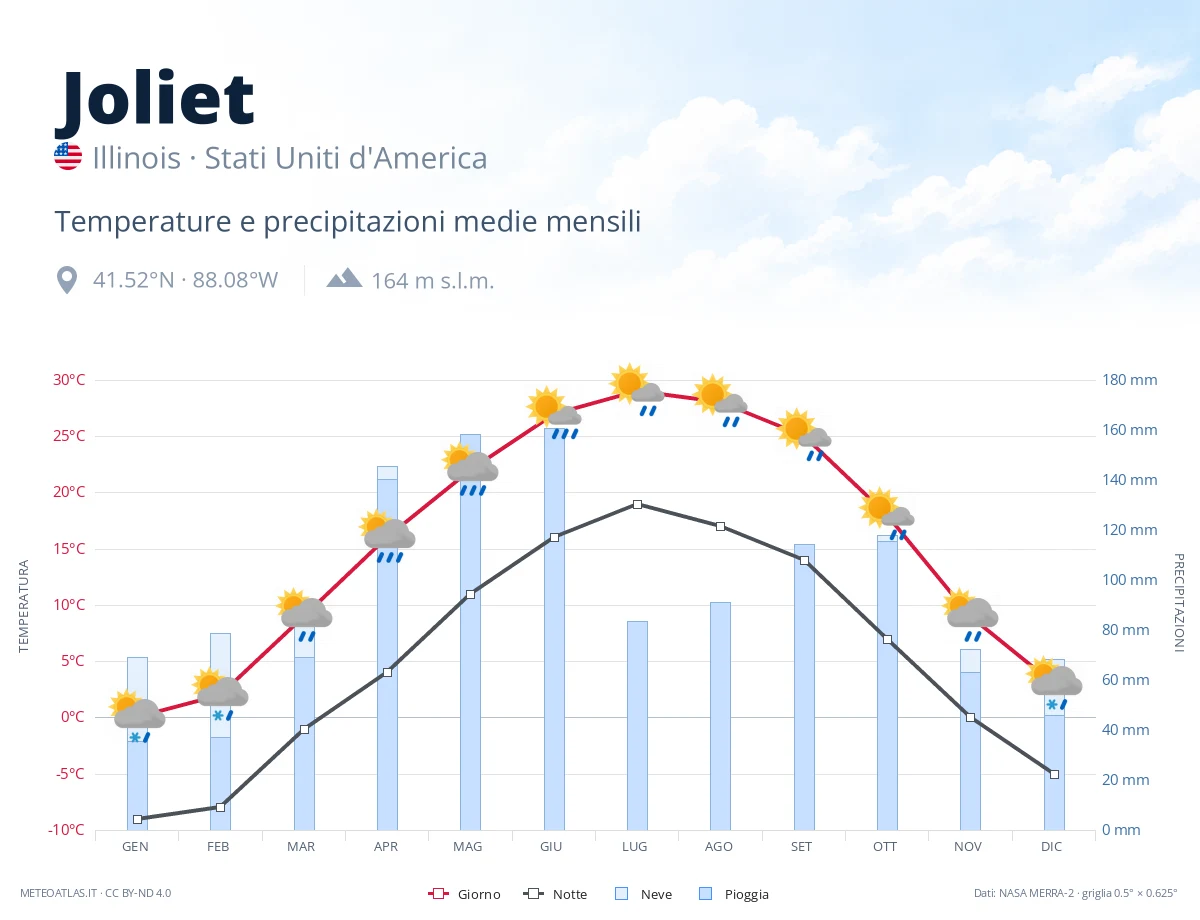 Joliet - temperature e precipitazioni medie mensili