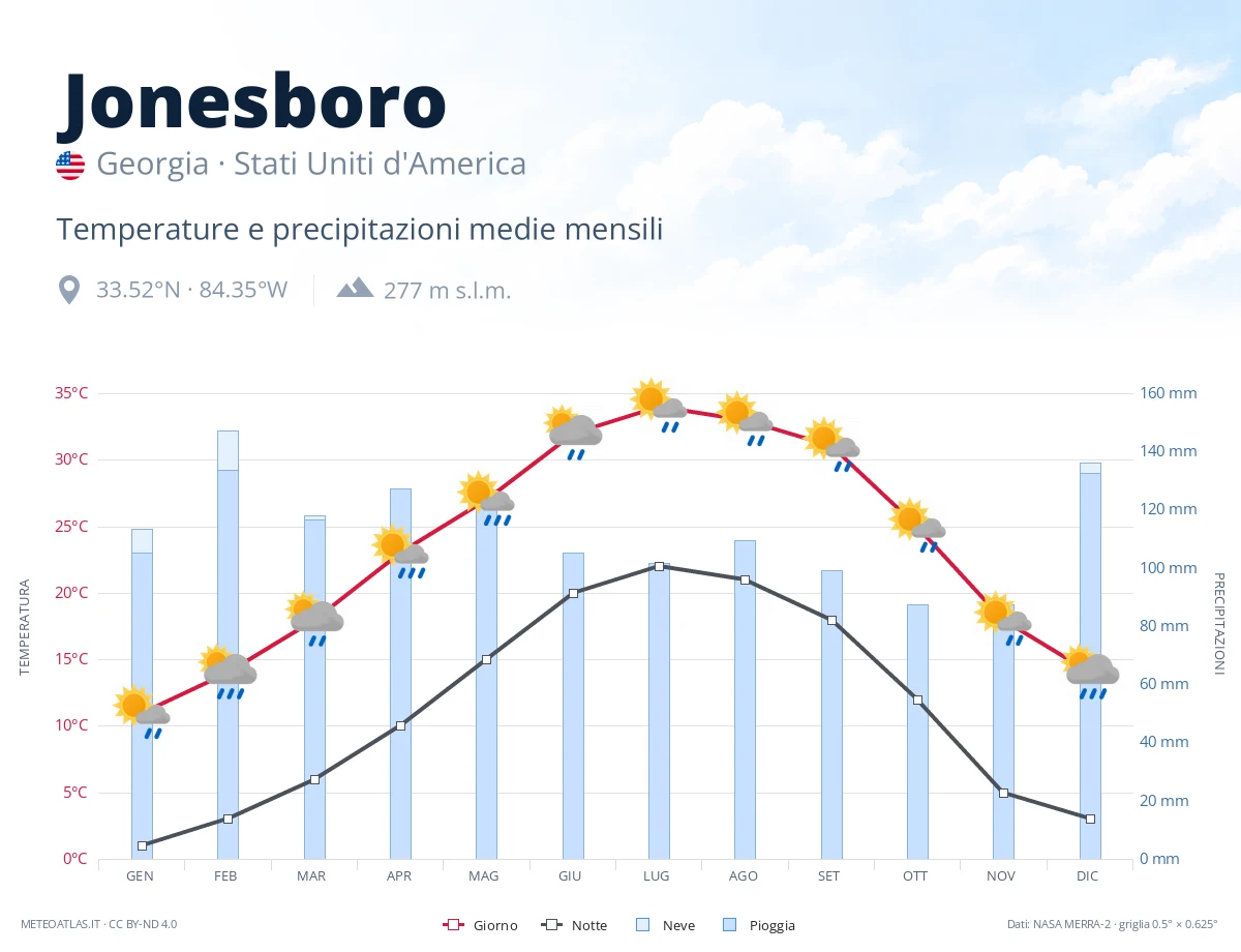 Jonesboro - temperature e precipitazioni medie mensili
