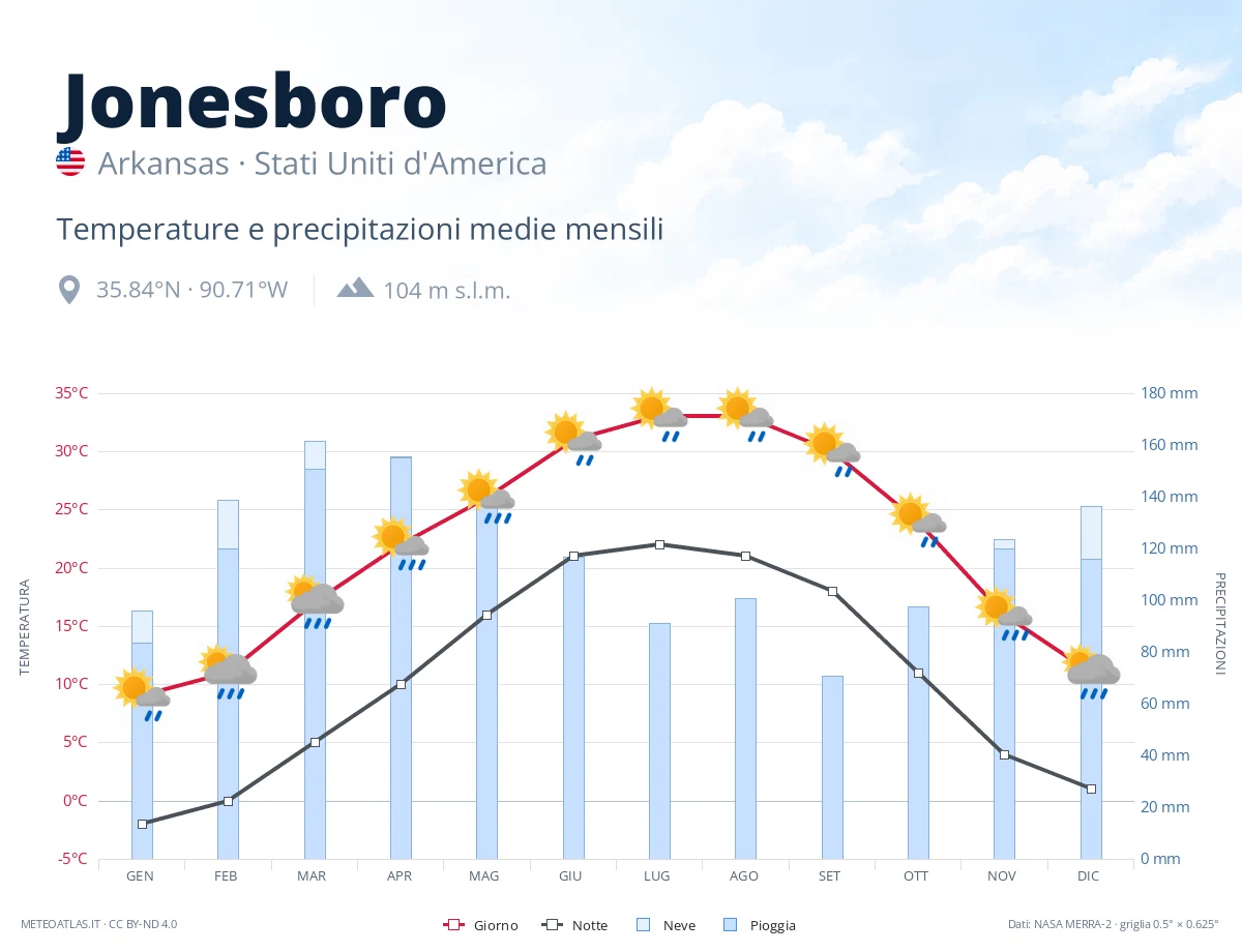 Jonesboro - temperature e precipitazioni medie mensili