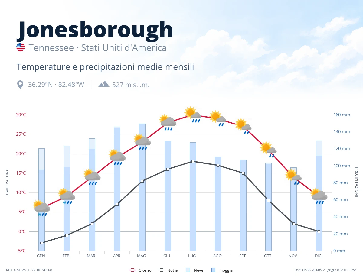 Jonesborough - temperature e precipitazioni medie mensili