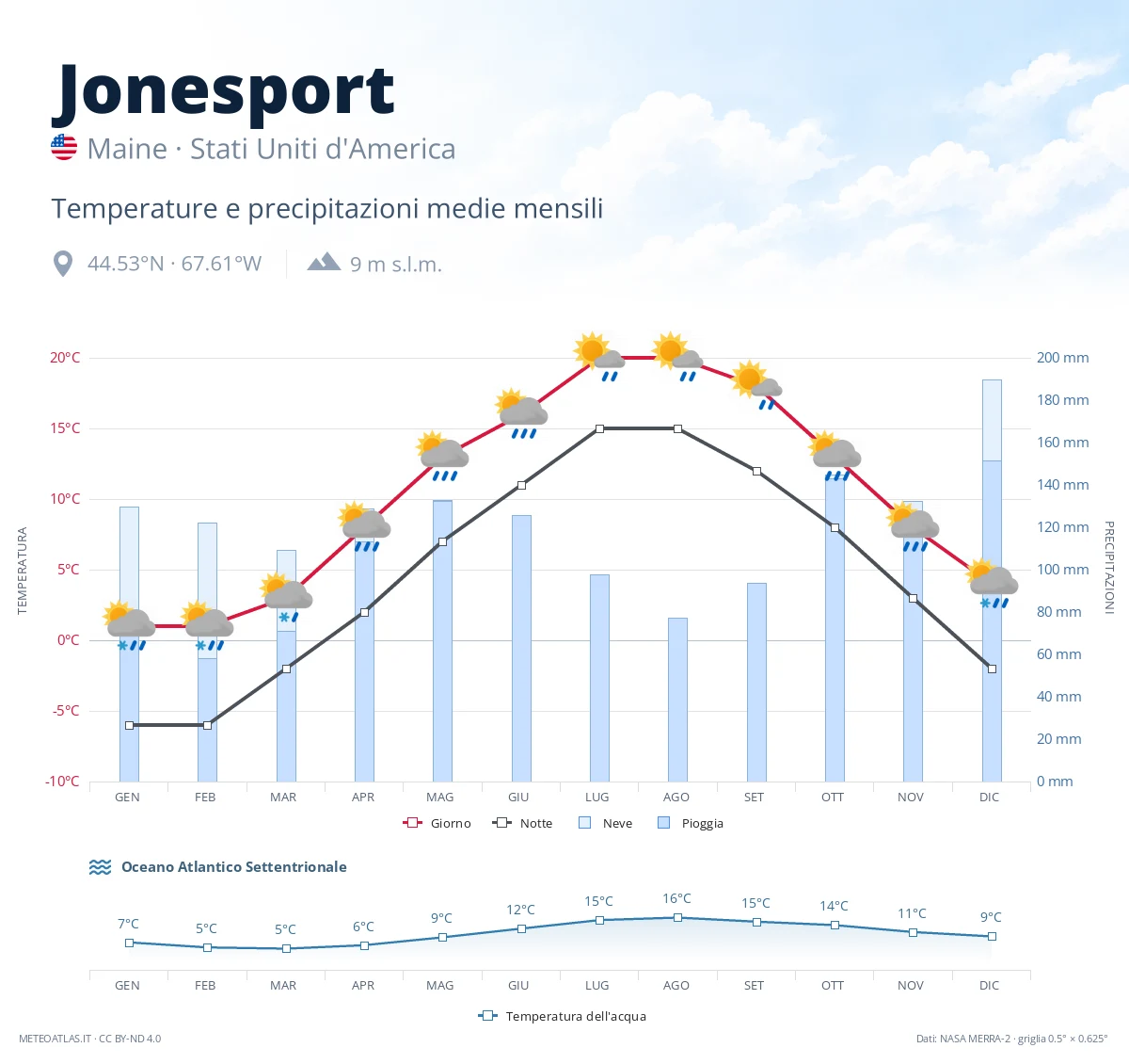 Jonesport - temperature e precipitazioni medie mensili