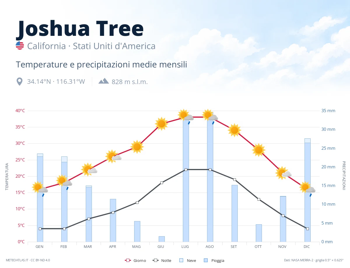 Joshua Tree - temperature e precipitazioni medie mensili