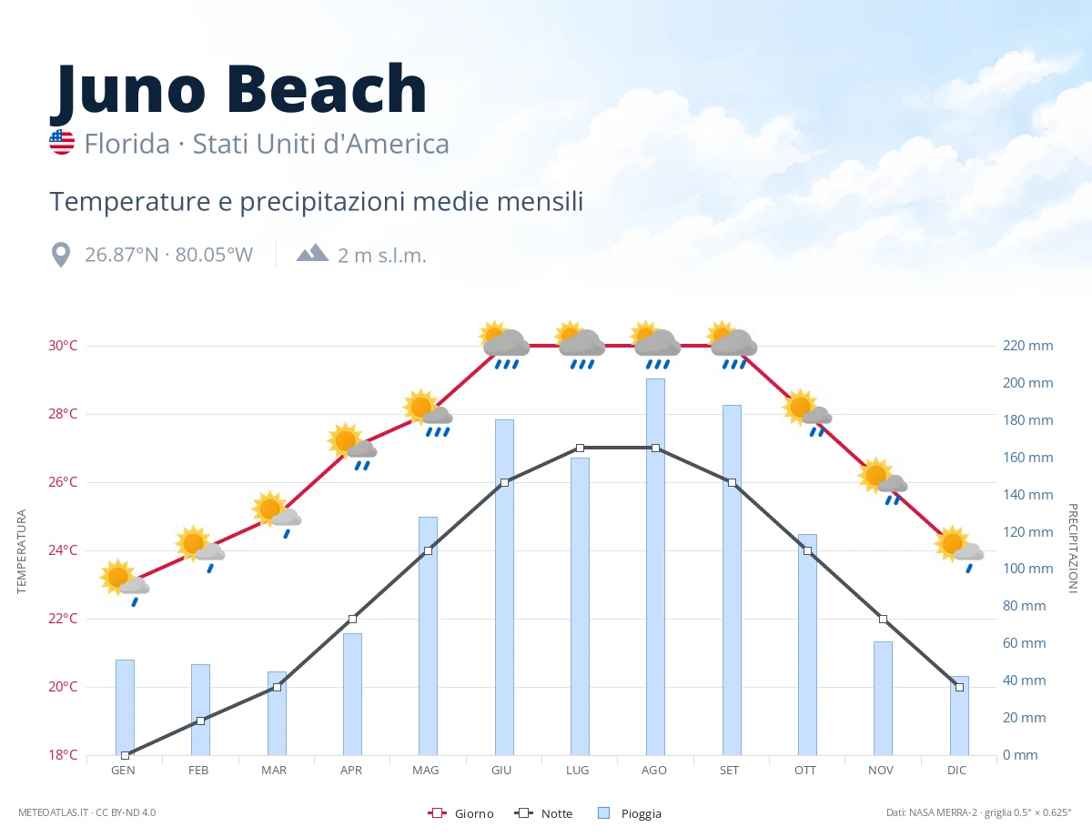 Juno Beach - temperature e precipitazioni medie mensili