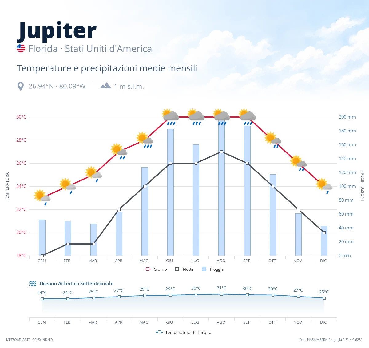 Jupiter - temperature e precipitazioni medie mensili