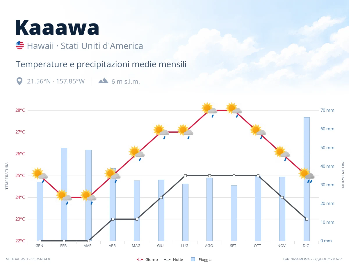 Kaaawa - temperature e precipitazioni medie mensili