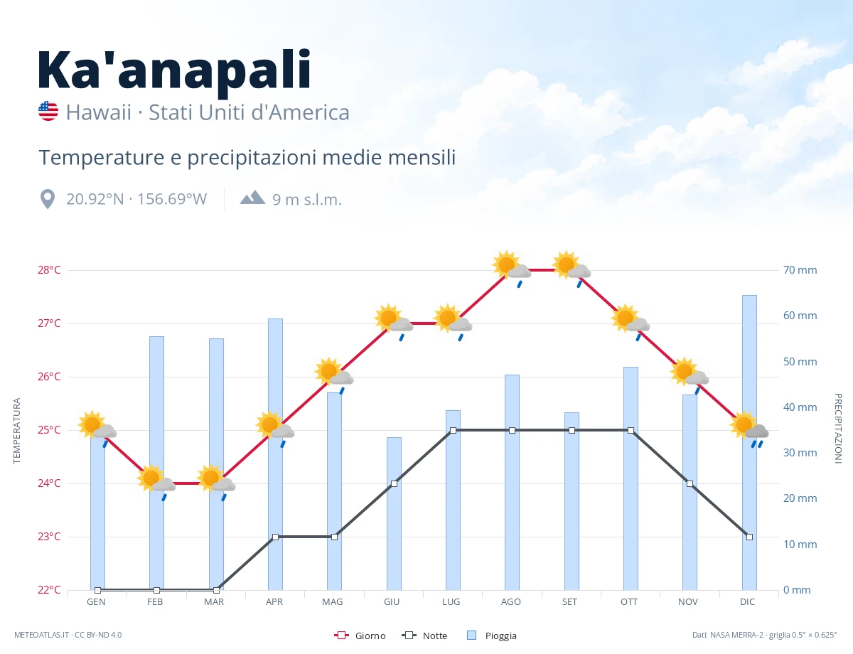 Ka'anapali - temperature e precipitazioni medie mensili
