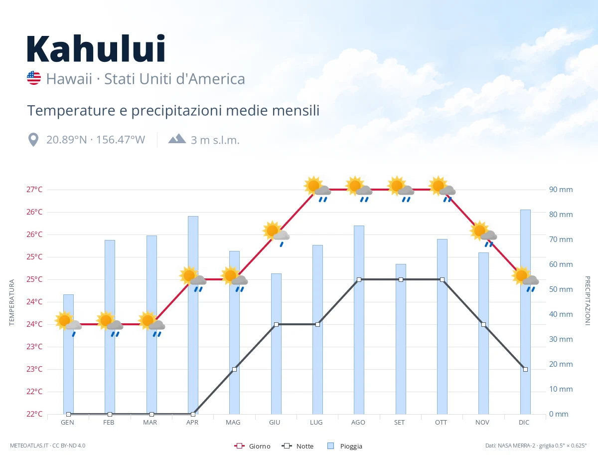 Kahului - temperature e precipitazioni medie mensili