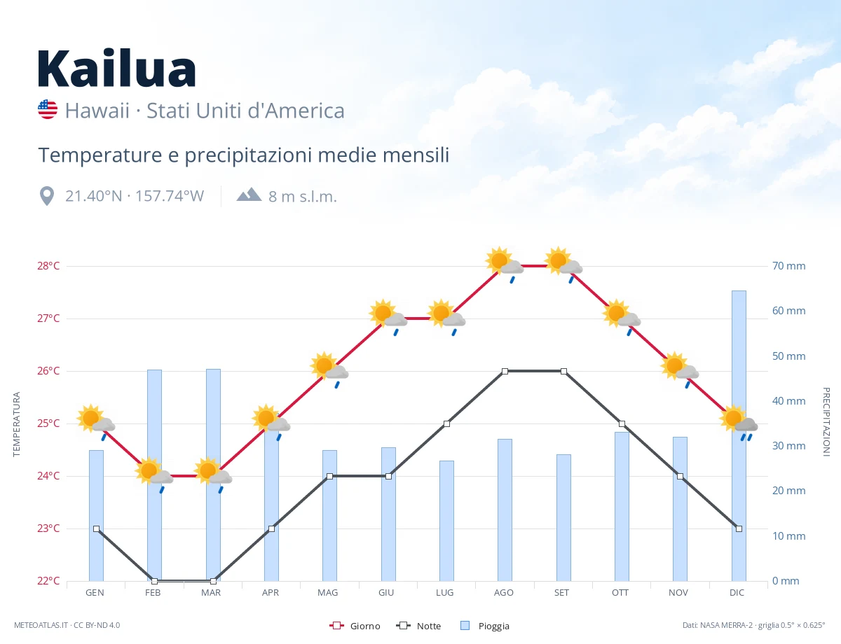 Kailua - temperature e precipitazioni medie mensili