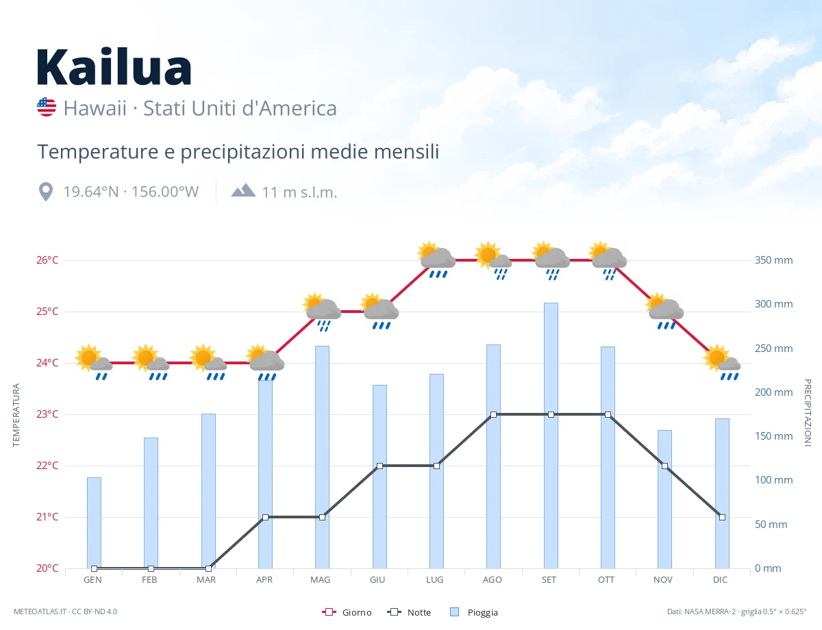 Kailua - temperature e precipitazioni medie mensili