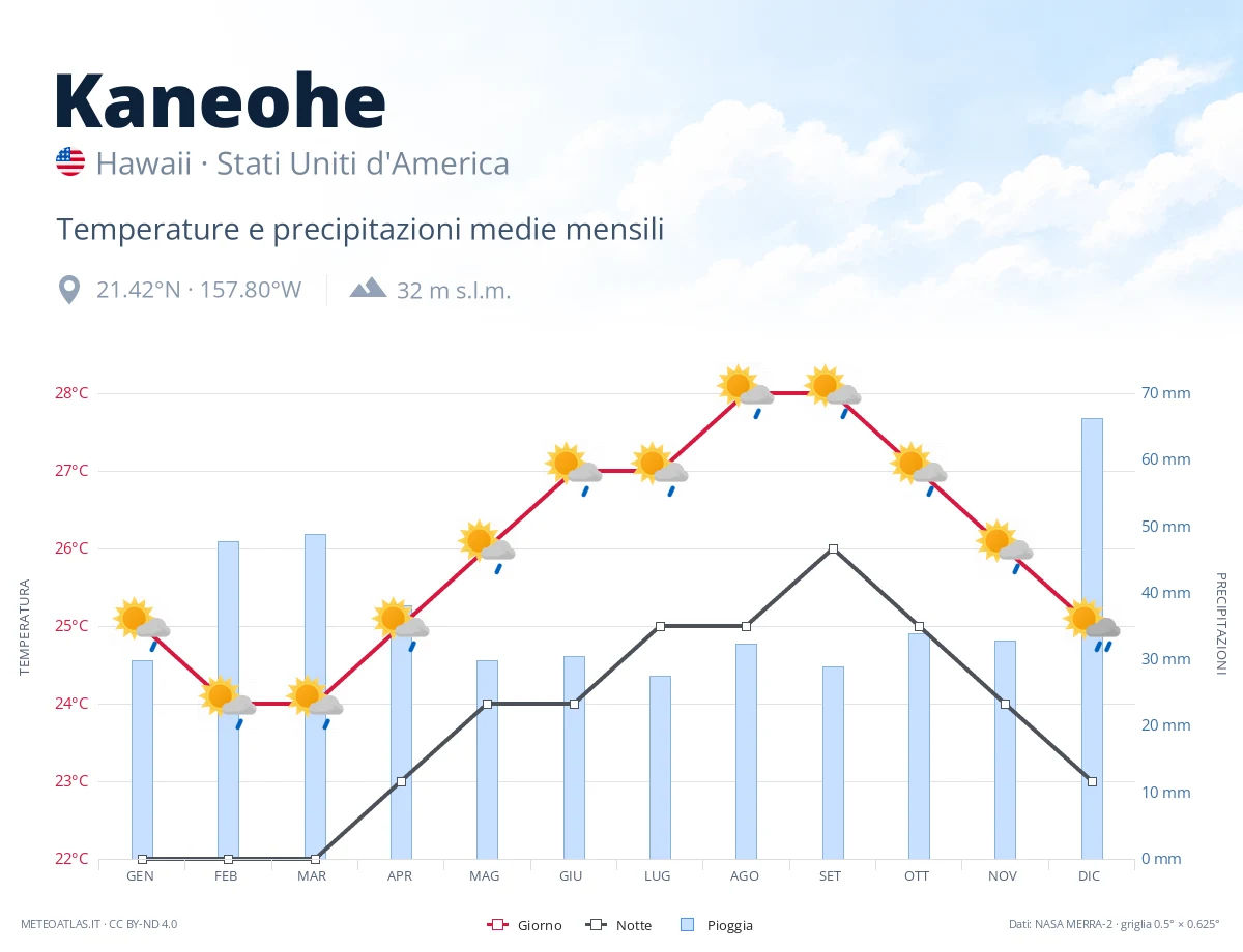 Kaneohe - temperature e precipitazioni medie mensili