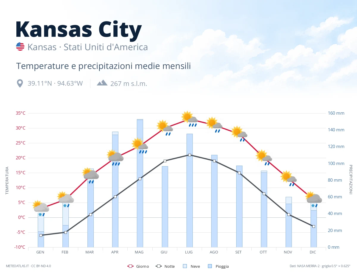 Kansas City - temperature e precipitazioni medie mensili