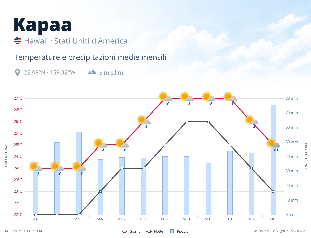 Kapaa - temperature e precipitazioni medie mensili